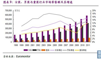 女装行业三大层次细分市场发展探究（上） 龙头布局的底层逻辑与跨越时间性发展路径
