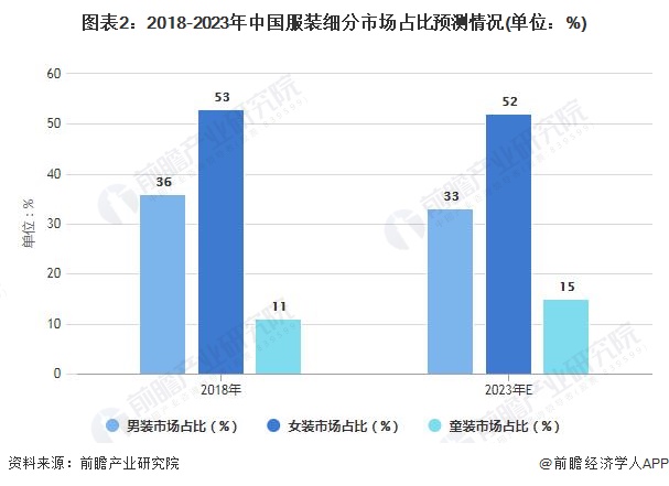 中国服装行业市场竞争格局分析 服装服饰零售领域观察